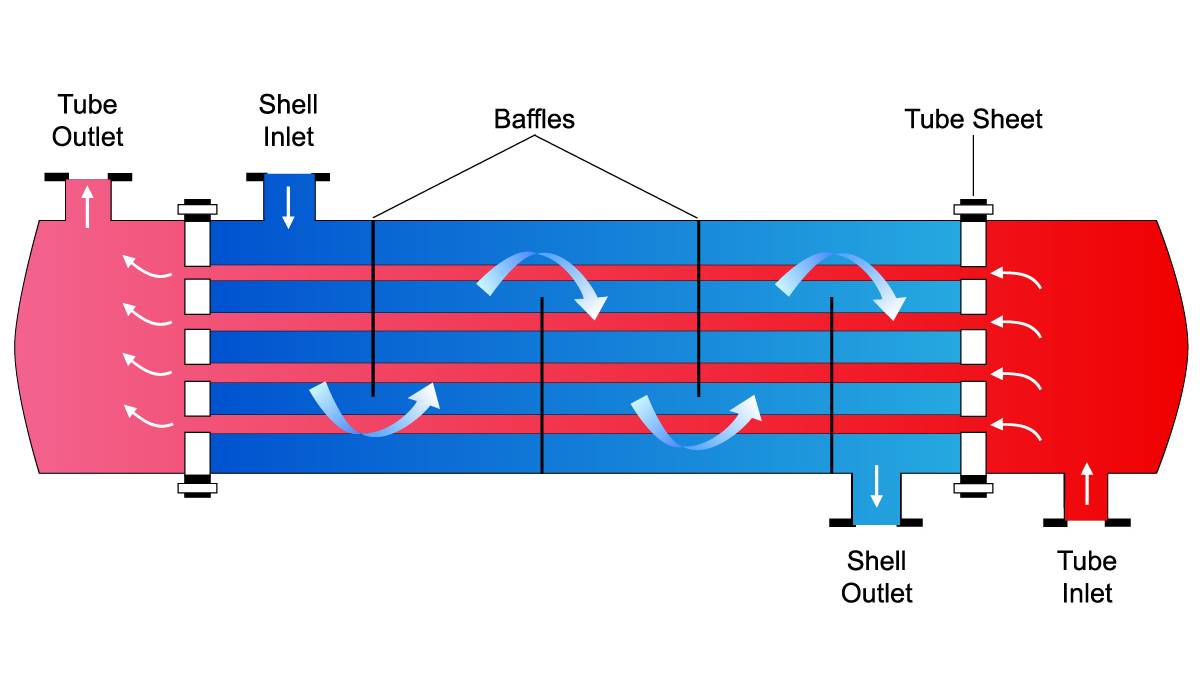 How fluid flows through a shell and tube heat exchanger.
