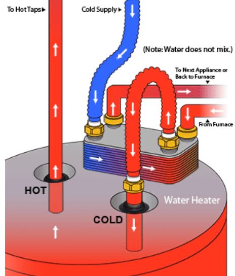 Diagram of how a furnace plate heat exchanger works with a hot water heater. Shows water flow from a furnace to a plate heat exchanger and then to a hot water heater.